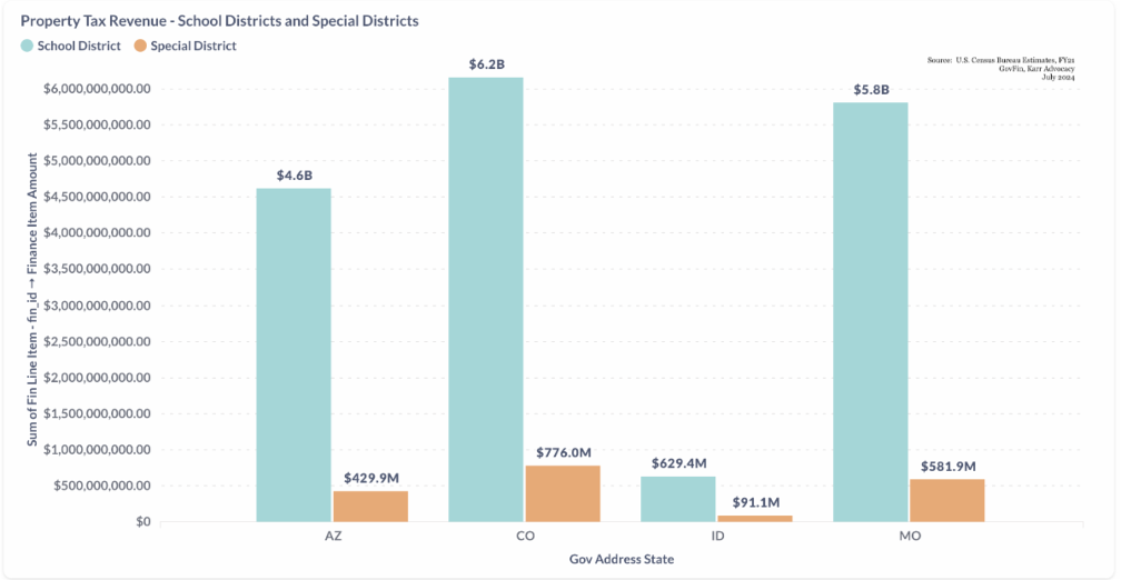 District vs. School Property Taxes in Arizona, Colorado, Idaho, and Missouri.