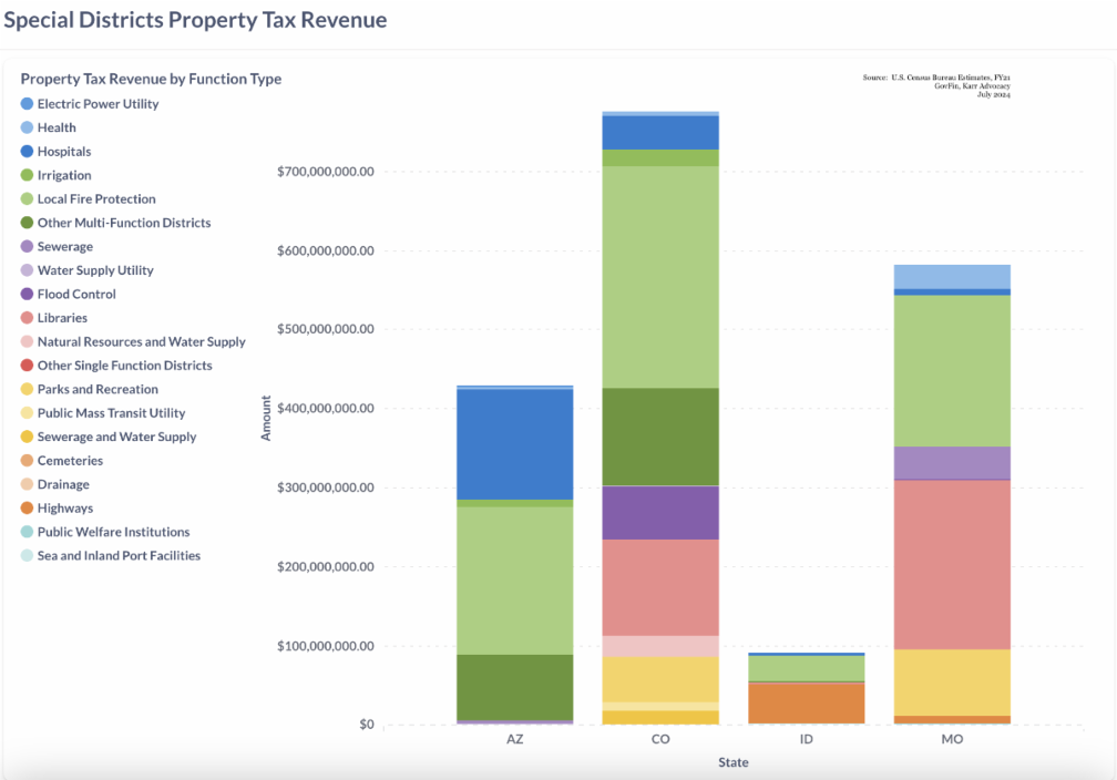 Property taxes by district type in Arizona, Colorado, Idaho, and Missouri.